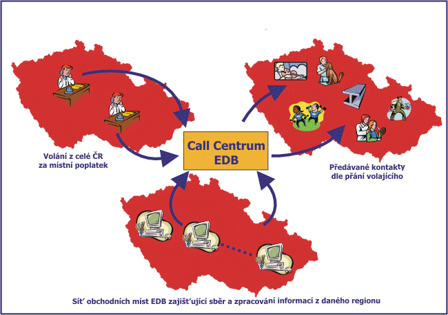 Call Centrum EDB - schéma