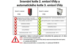 Dotace na výměnu kotlů v Moravskoslezském kraji za nové automatické