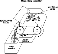 Magnetické separátory dopravníkové