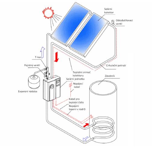 Solární sestavy pro ohřev teplé vody Praha - tepelné systémy HAIER