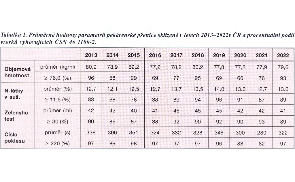 průměrné hodnoty parametrů pekárenské pšenice v letech 2013-2022