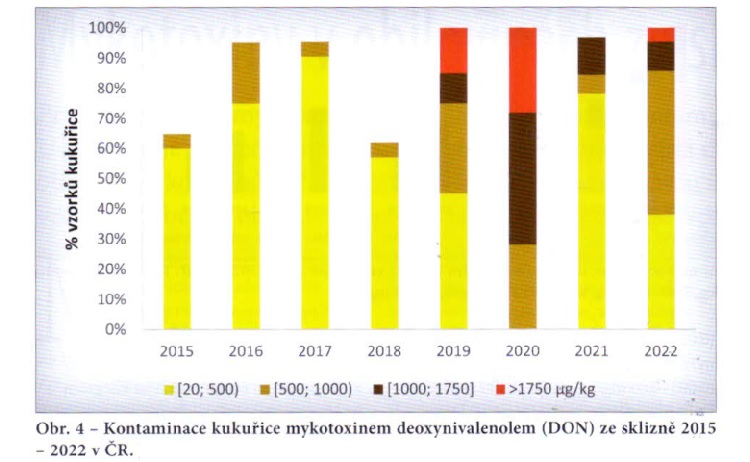 kontaminace kukuřice mykotoxinem v letech 2015-2022