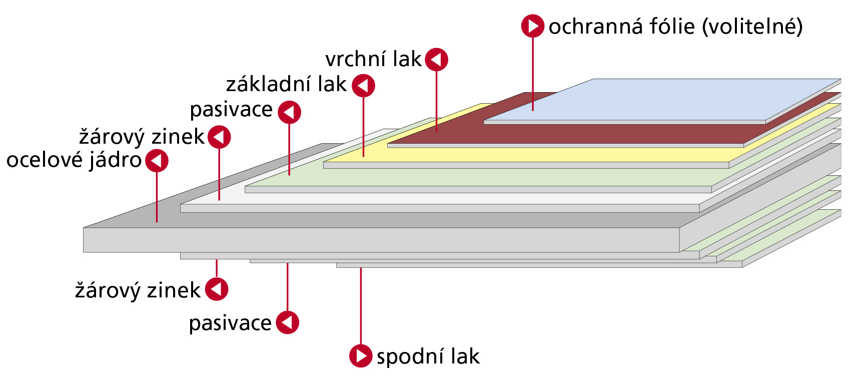 Prodej trapézové plechy střešní, stěnové v různém barevném provedení