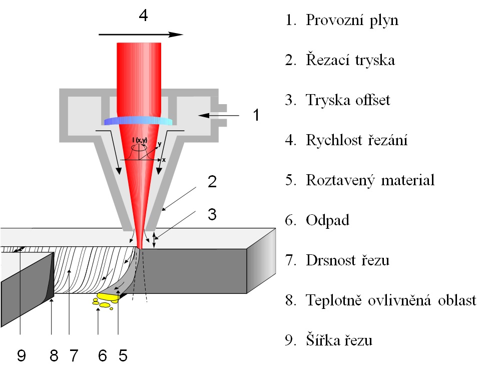 Řezání a vrtání laserem - nejdokonalejší metoda dělení materiálu