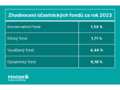 Vyvážený fond naší penzijní společnosti – konkurenční výhoda a výhody pro klienty v Praze