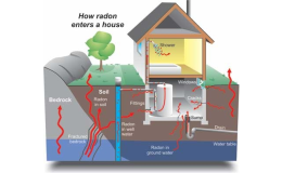 Testování přítomnosti radonu, Měření radonu Praha, Klatovy, Domažlice